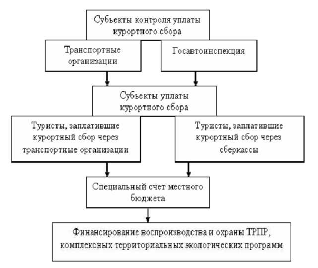 Служебные и официальные поездки, освобожденные от сбора