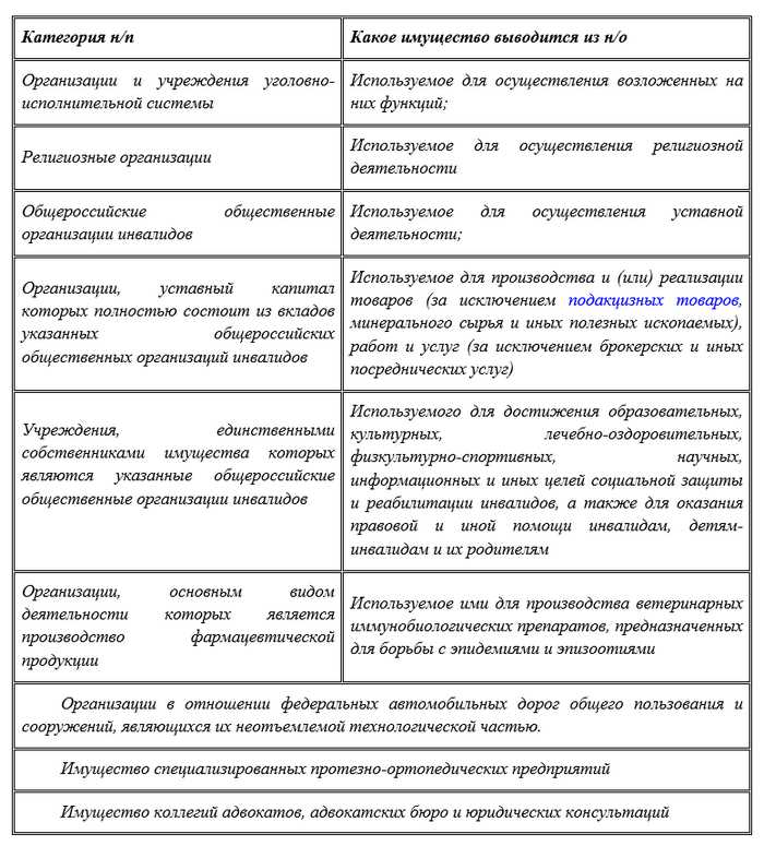 Кто может получить освобождение от судебных расходов: граждане и организации