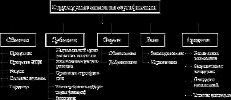 Орган по сертификации: анализ заявки, принятие решения и выпуск сертификата