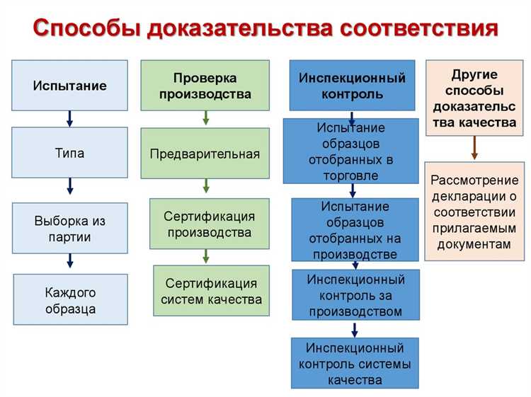 Укажите какие стороны участвуют в оценке соответствия