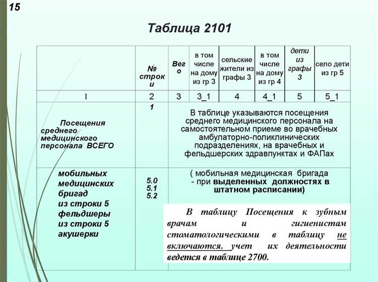 Уровень медицинской организации 1 2 3 как определить