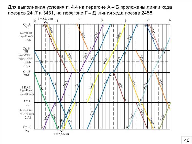 Адаптация графика движения для обеспечения регулярности перевозок
