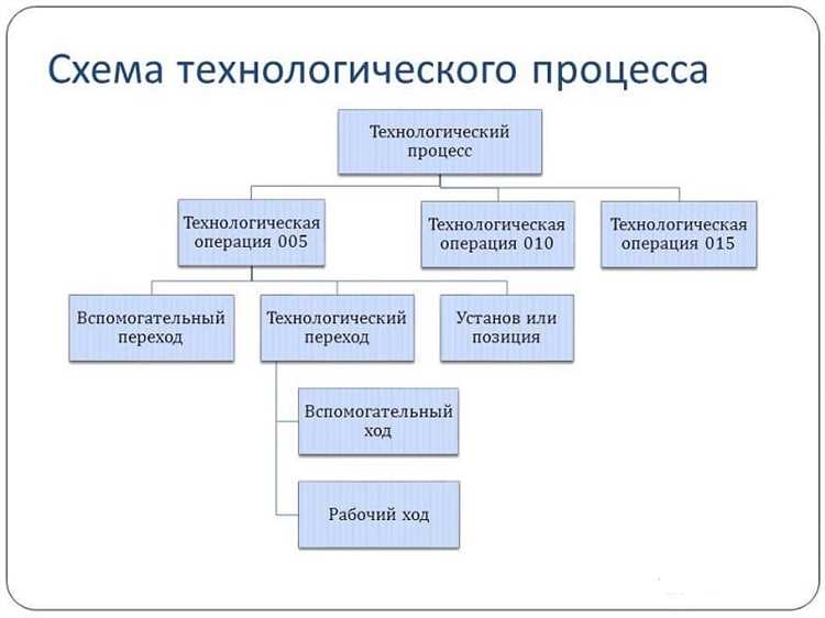 Требования к сырью и материалам на каждом этапе