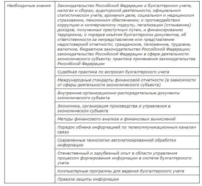 Применение бухгалтерских программ и автоматизация учета