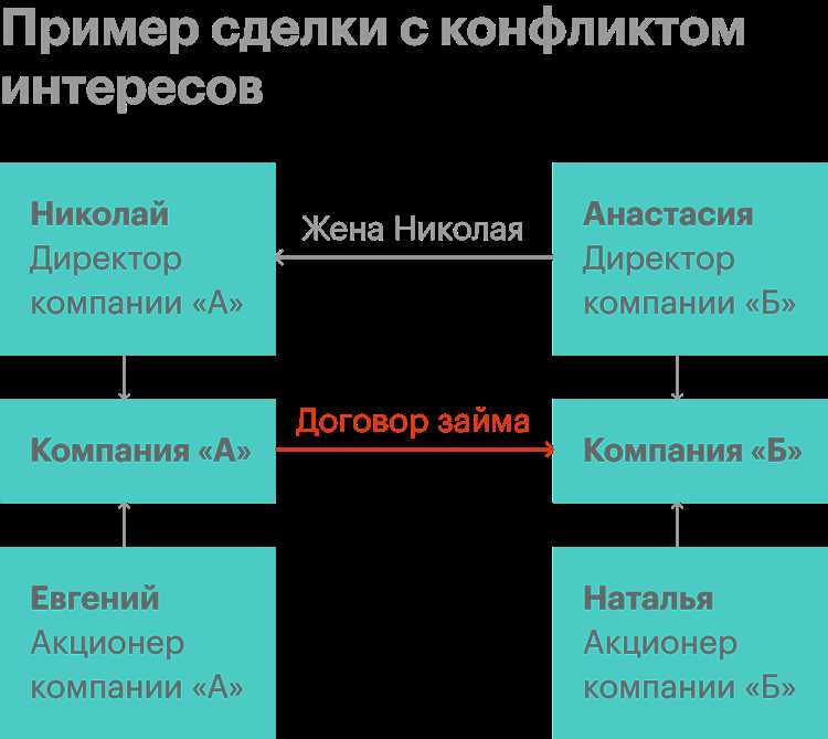 Что важно учитывать при конфликте интересов СДО