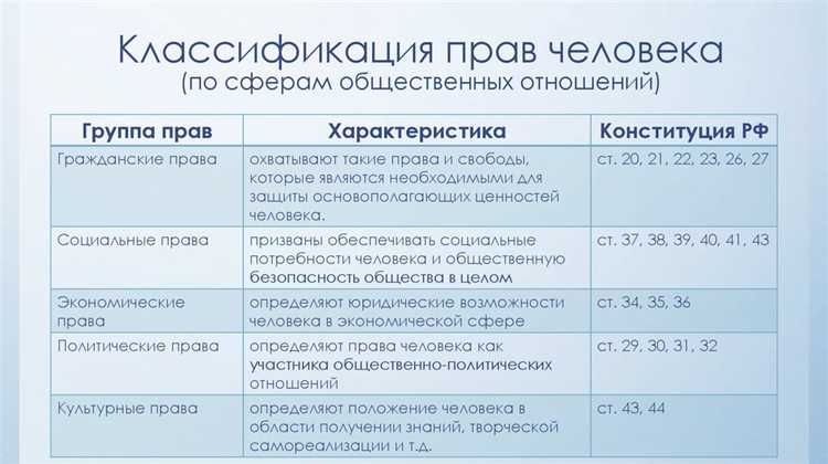 Что относится к группе культурных свобод и прав гражданина рф