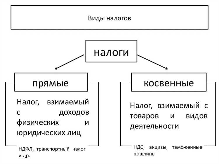 Прочие прямые расходы, уменьшающие налогооблагаемую прибыль