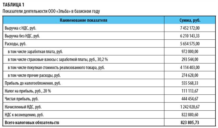 Что относится к прямым расходам по налогу на прибыль перечень