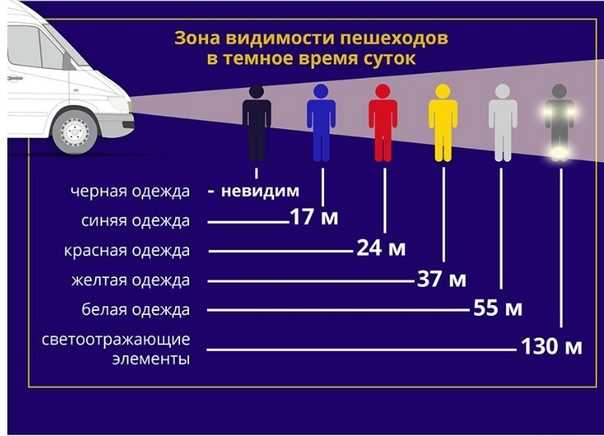 Действия водителя: выбор скорости, дистанции и режимов света