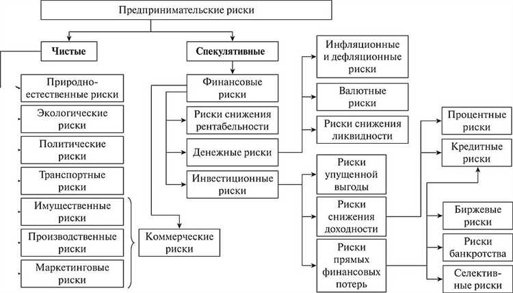 Влияние рыночных факторов на предпринимательский риск