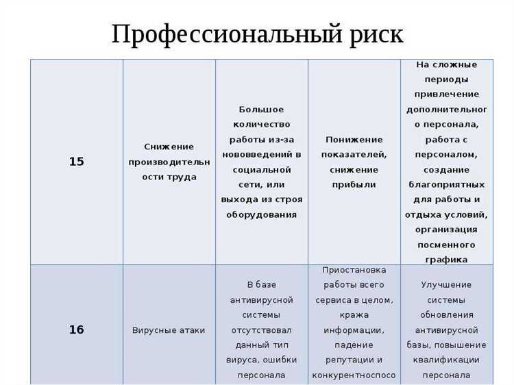 Что понимается под термином профессиональный риск
