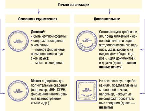 Какие документы требуют обязательного наличия печати