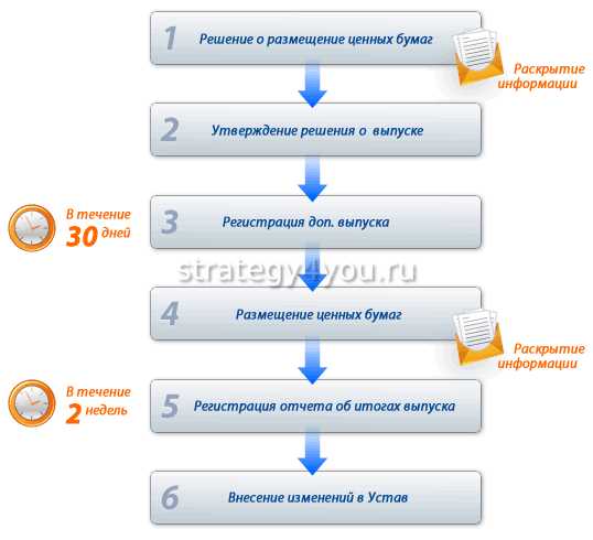 Роль регуляторов в процедуре выкупа акций