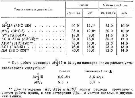 Как измерить расход масла на 100 литров топлива