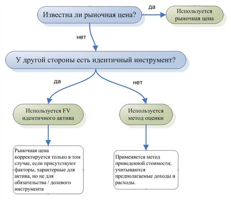 Использование методов реструктуризации активов для уменьшения их стоимости