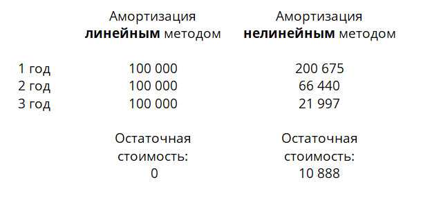 Как уменьшить затраты на обслуживание и ремонт основного средства