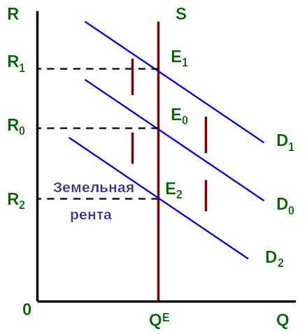 Как определить рыночную стоимость земли для расчета ренты