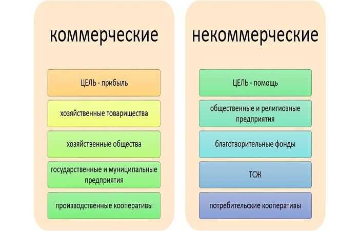 Какие признаки указывают на коммерческую деятельность организации
