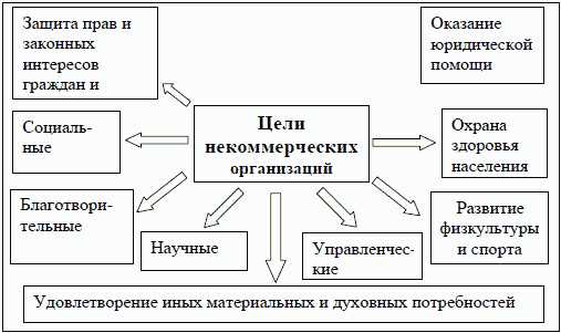 Что говорит о коммерческой или некоммерческой направленности цели и задачи организации