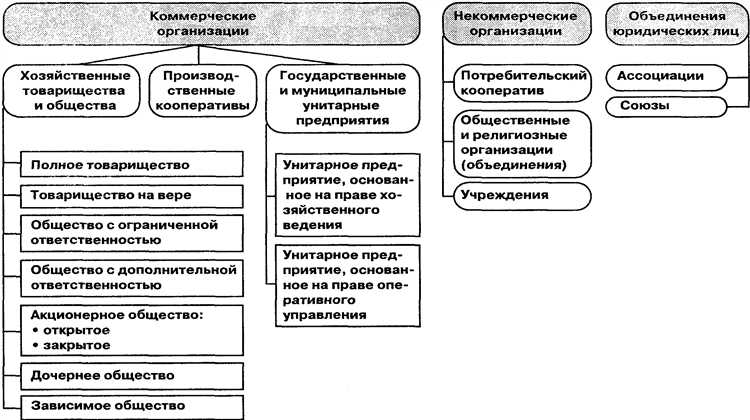 Права и обязанности учредителей в различных организационно правовых формах