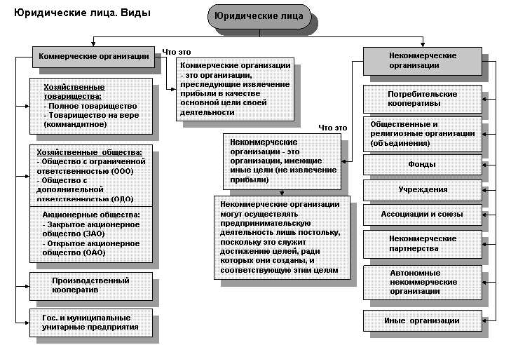 Как изменить организационно правовую форму компании без потери коммерческой направленности
