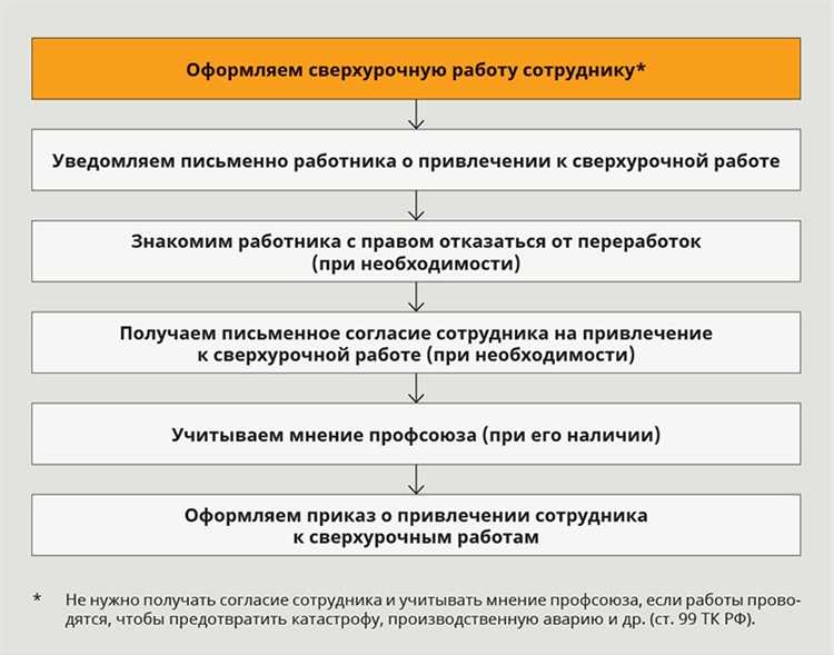 В некоторых случаях, например, в сфере культуры или медицины, существуют исключения, когда сверхурочная работа может превышать стандартные 120 часов в год. Однако даже в таких ситуациях работодатели обязаны обеспечивать соблюдение норм по охране труда и права работников на отдых. Нарушение этих условий может привести к юридическим последствиям для компании.