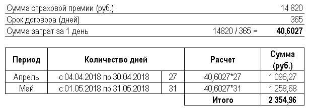 Что влияет на определение минимальной доли премии для выплат?