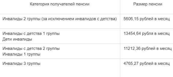Какие болезни входят в список для получения инвалидности 1 группы Какие болезни входят в список для получения инвалидности 1 группы