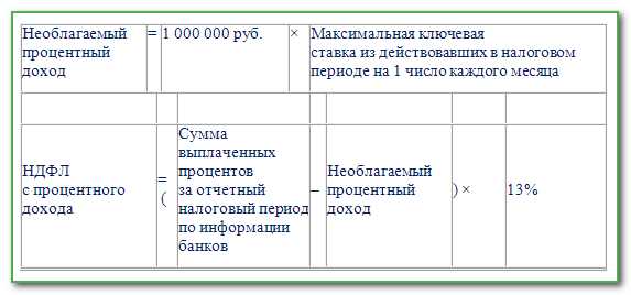 Когда возникает обязанность платить НДФЛ с процентов по займу