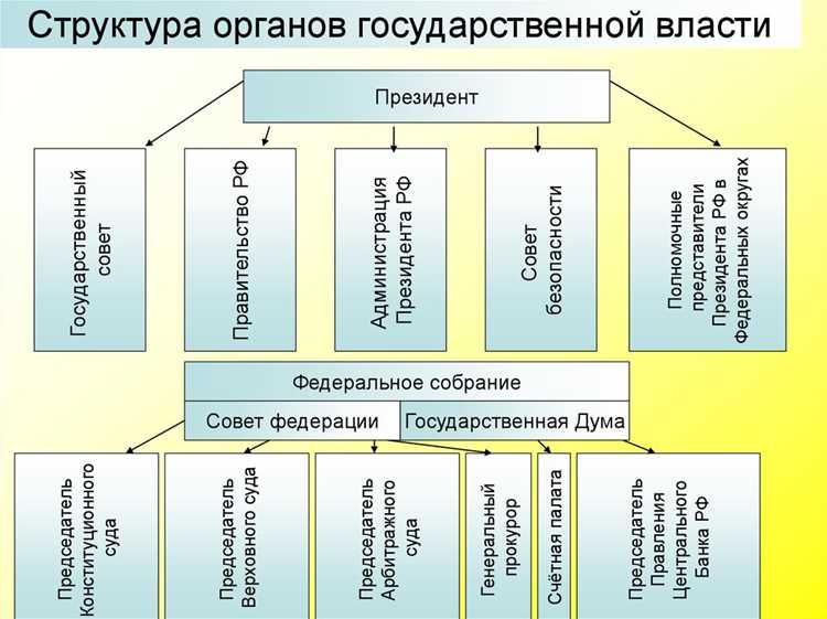 Влияние Совета Федерации и Государственной Думы на подписание законов