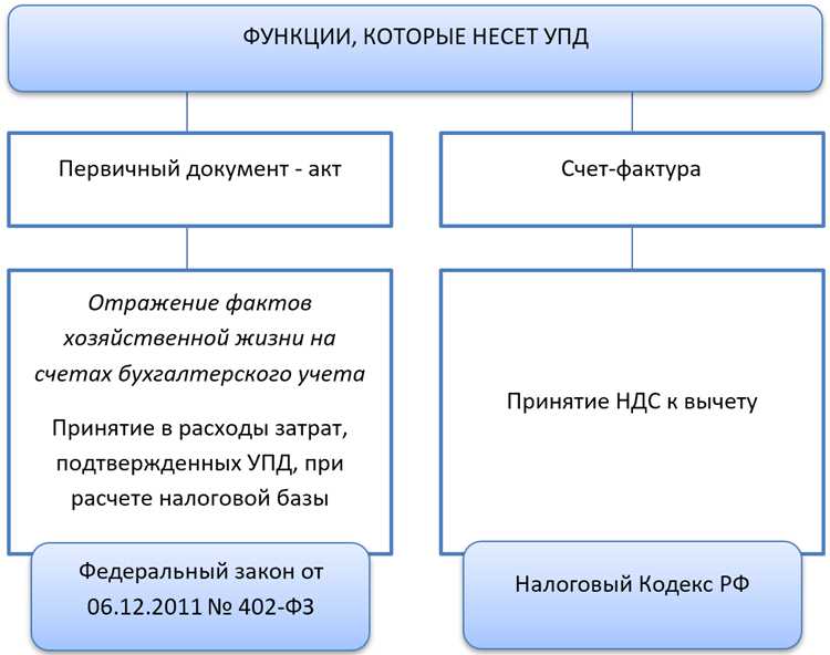 Кто подписывает УПД, если покупатель и грузополучатель разные