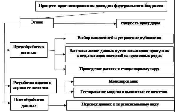 Роль финансового отдела в сборе данных для прогноза доходов