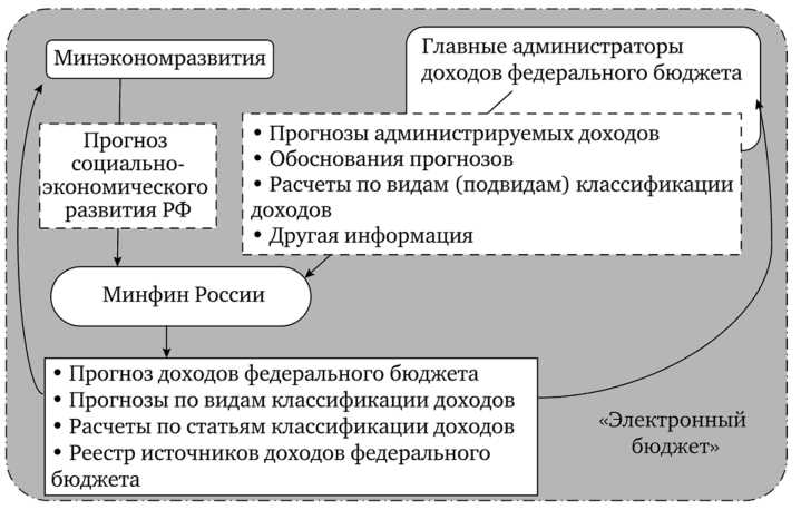 Кто составляет прогноз по поступлениям доходов в проект бюджета