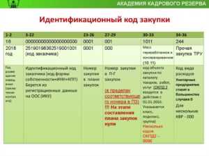 Как правильно выбрать код закупки в зависимости от категории товара