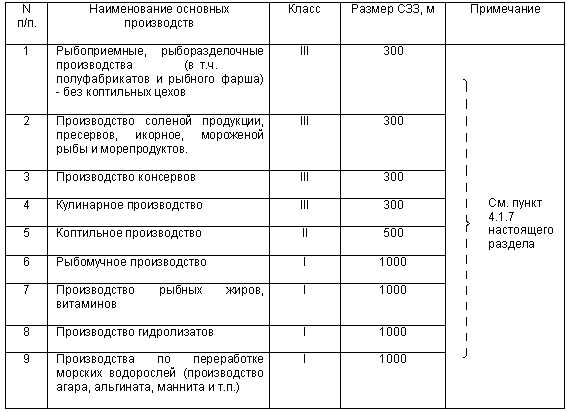 Документы и нормативы, определяющие границы санитарно защитных зон