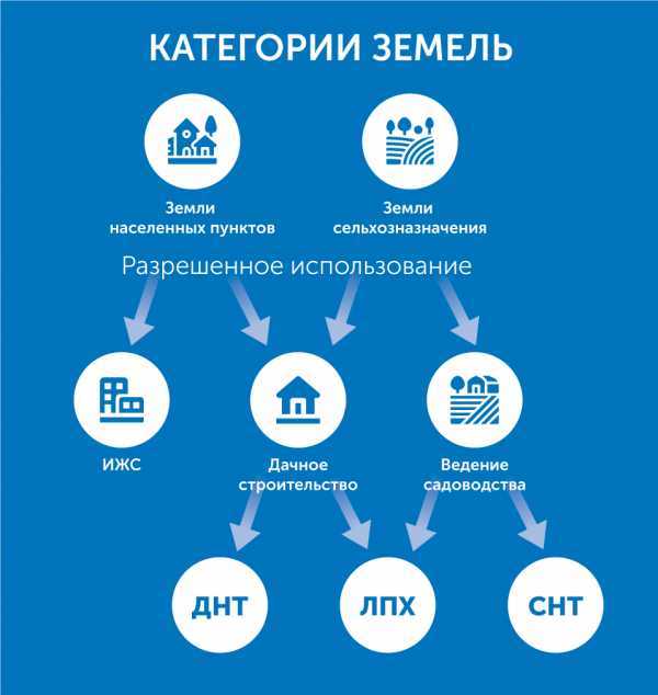 Ответственность за использование участка не по назначению