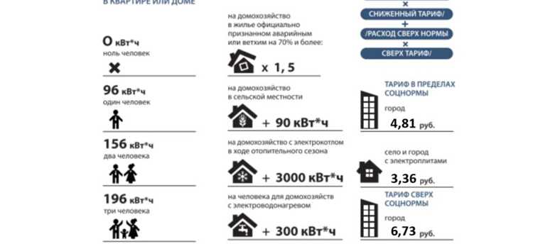 Кто утверждает нормативы потребления коммунальных услуг