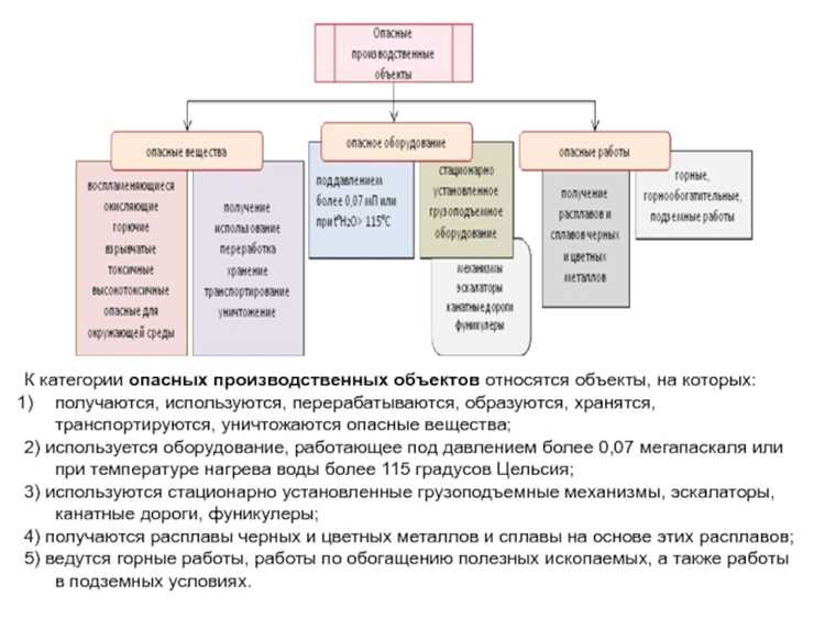 Определение классов опасных производственных объектов