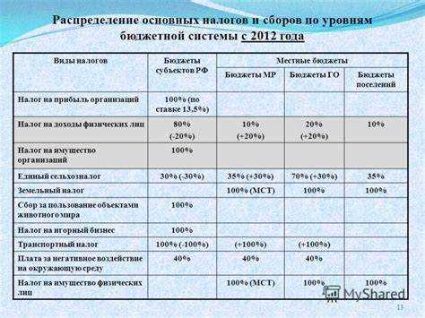 Как определяется доля НДФЛ для территориальных бюджетов