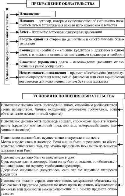 Отсрочка и прекращение обязательства в случае форс-мажорных событий