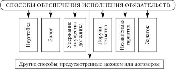 Невозможность исполнения обязательств подразделяется на такие виды обстоятельств как