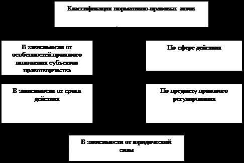 Как нормативно-правовой акт становится источником права в Российской Федерации