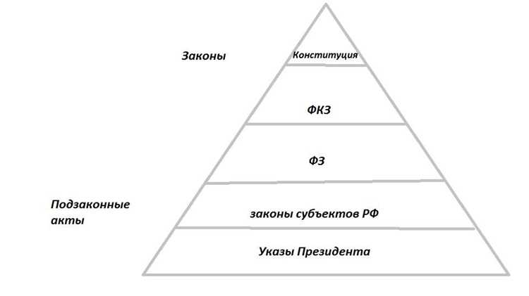 Проблемы и противоречия в регулировании нормативно-правовых актов