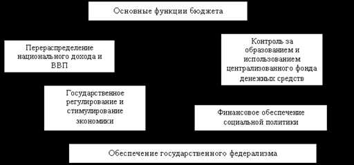 Процедура распределения бюджетных ассигнований по федеральным органам власти