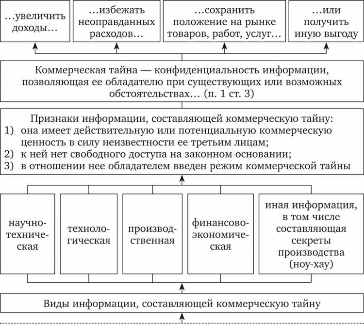 Что такое коммерческая тайна: понятие и юридическая основа