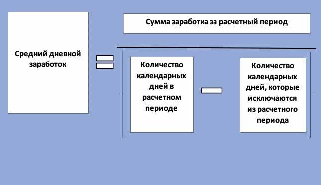 Документы, подтверждающие осложненные роды