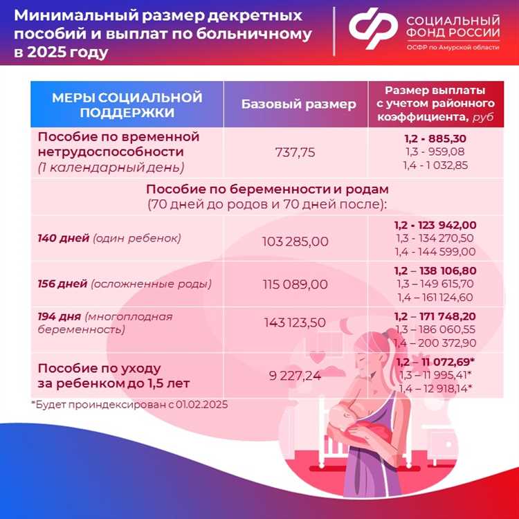 Влияние типа осложнения на размер декретных