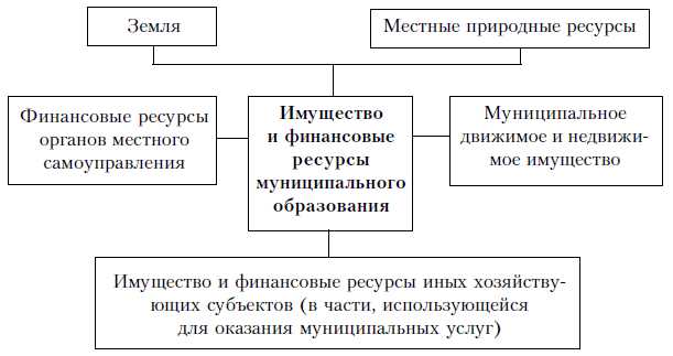 Государственные субсидии и трансферы на местном уровне