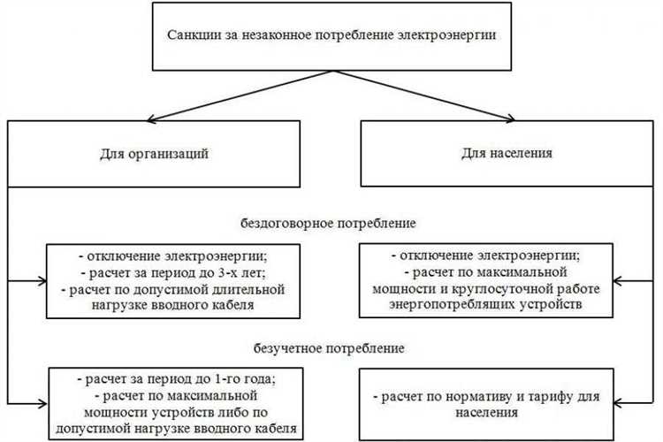 Что такое безучетное потребление электроэнергии постановление 442