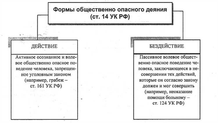 Роль умысла и неосторожности в деянии
